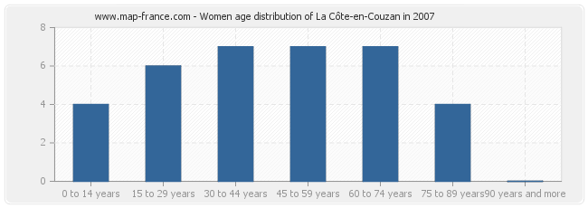 Women age distribution of La Côte-en-Couzan in 2007